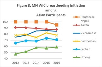 breastfeeding initiation among Asian participants