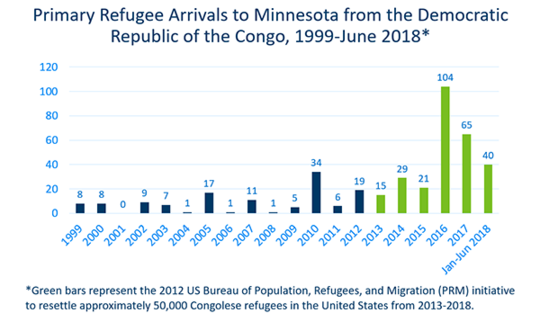 Bar graph of primary refugee arriavles to Minnesota from the Democratic Republic of the Congo from 1999 to June 2018