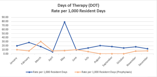 Days of Therapy (DOT) Rate per 1,000 Resident Days example graph
