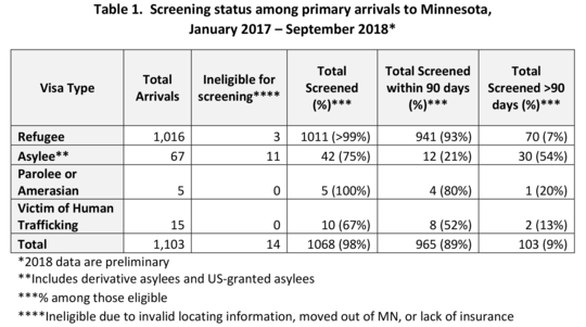 screening status table