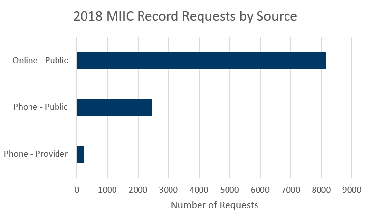 Bar chart of 2018 MIIC record requests by source.