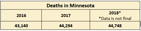 Number of Minnesota Deaths in 2016, 2017 and 2018
