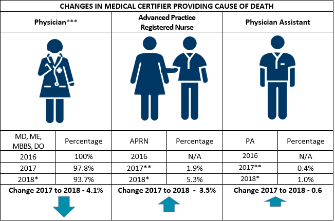 Changes in medical certifiers providing cause of death