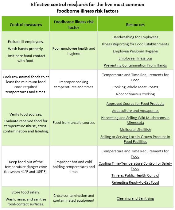 Control measures, risk factors, resources