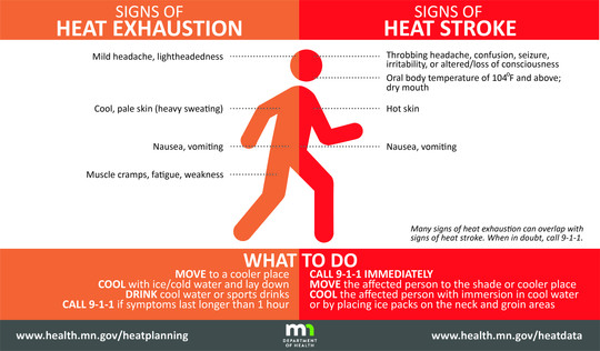 Signs of heat exhaustion and heat stroke
