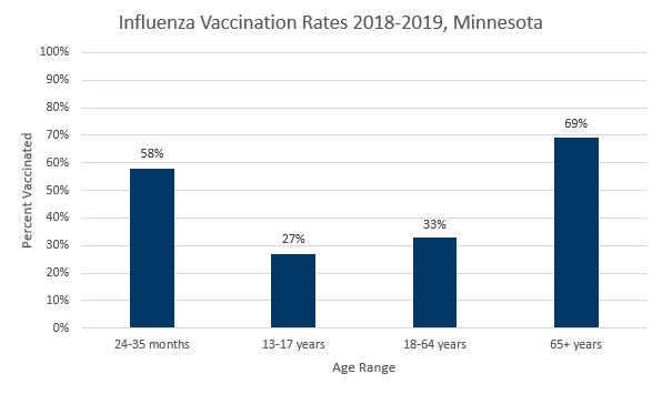 Bar chart of 2018-19 Minnesota influenza immunization rates by age range
