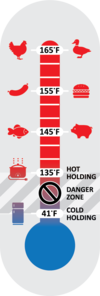 Temperature danger zone (41F to 135F)