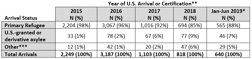 Table 1. Arrival Status among Primary Refugee Arrivals to Minnesota, 2015-June 2019