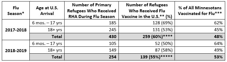 Number of Primary Refugees Vaccinated for Influenza