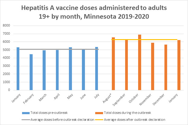 Hepatitis A vaccine doses increased when outbreak started