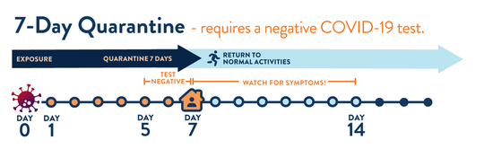 7-Day Quarantine - requires a negative COVID-19 test.