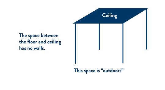 Drawing showing a structure with a ceiling and no walls. This type of space is considered outdoors.