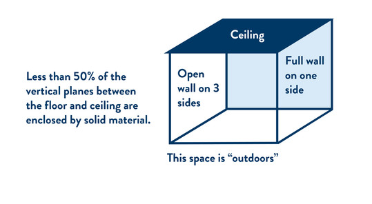 Drawing showing a structure with a ceiling and a full wall on one side. This space is outdoors.