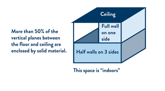 Drawing showing a structure with full walls on one side and half walls on three sides. This space is considered indoors.