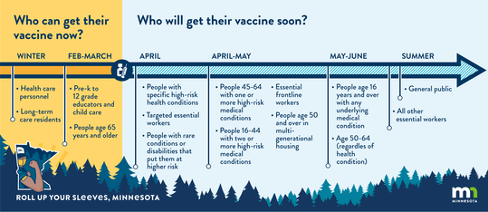 COVID-19 Vaccine Timeline: who can get their vaccine now and who will get their vaccine soon. 