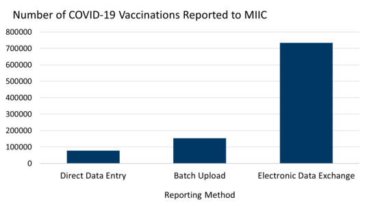Number of COVID-19 vaccines reported in MIIC