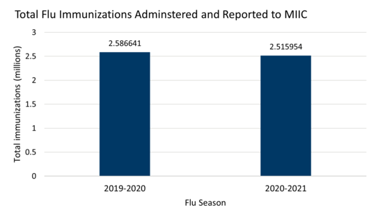 Total flu immunizations administered and reported to MIIC