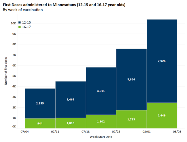 First doses administered to Minnesotans (12-15 and 16-17) have increased since 7/4/2021 from 944 to 2,449 in the 16-17 age group, and 2,855 to 7,926 in 12-15 age group.