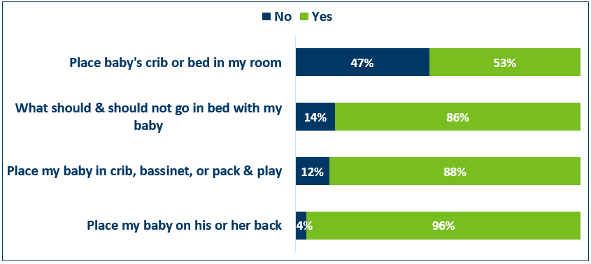 Topics Discussed by Doctor, Nurse, or Healthcare Worker PRAMS 2016-2019