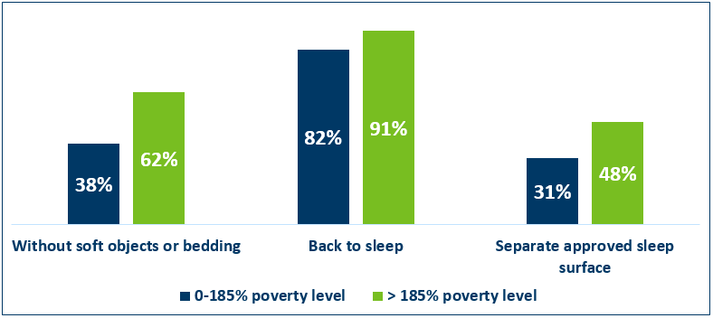 National Sleep Performance Measures by Federal Poverty Level