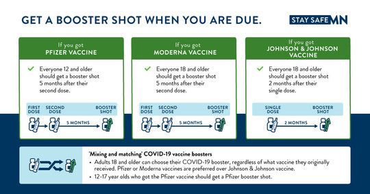 Get a booster shot when you are due. Stay Safe MN