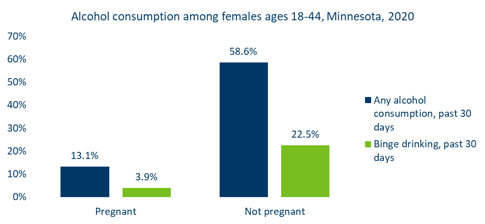 Alcohol consumption among females ages 18-44, MN, 2020 bar chart