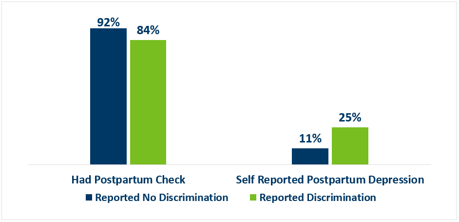 Healthcare Provider Racial Discrimination PRAMS 2016-2020