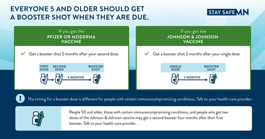 Everyone 5 and older should get a booster shot when they are due - Stay Safe MN