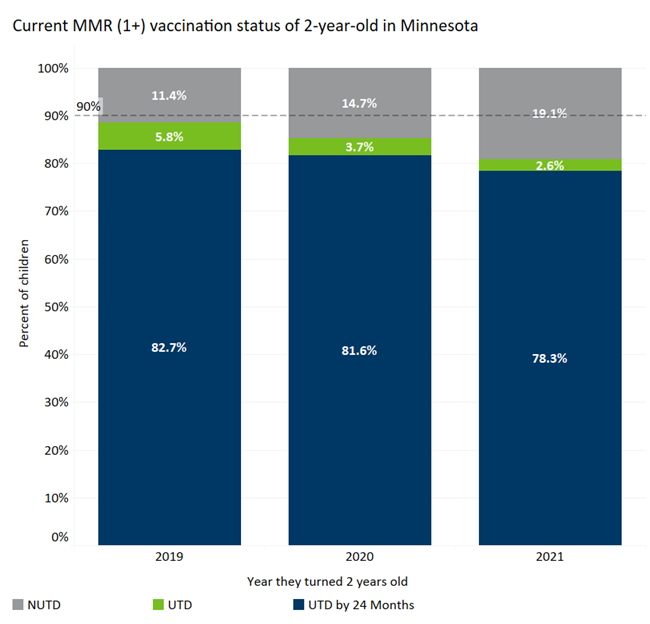 Current MMR vaccination status of 2-year old in Minnesota.