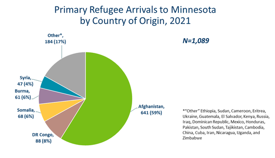 Primary Refugee Arrivals to Minnesota by Country of Origin (2021); N=1,089