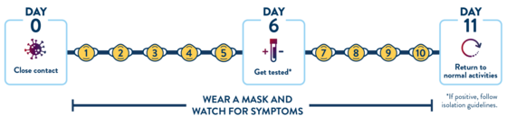 Timeline for those not needing to quarantine showing 10 days with a mask and getting tested on day 6, watch for symptoms.