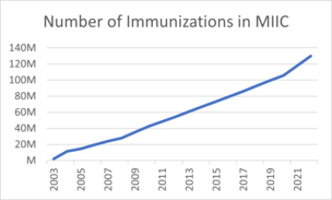 Number of Immunizations in MIIC