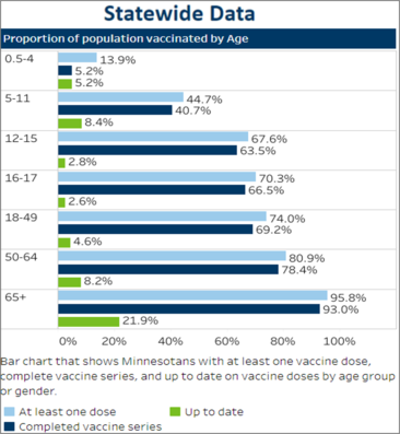 MDH COVID-19 Vaccine Uptake Nov 2022