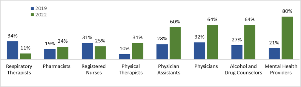 Figure 1: Share of Clinicians who Report Using Telehealth to Treat Patients or Clients at Least Some of the Time, BY PROFESSION, 2019 AND 2022
