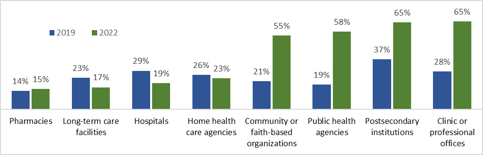 Figure 2: Share of Clinicians who Report Using Telehealth to Treat Patients or Clients at Least Some of the Time, BY SETTING, 2019 AND 2022