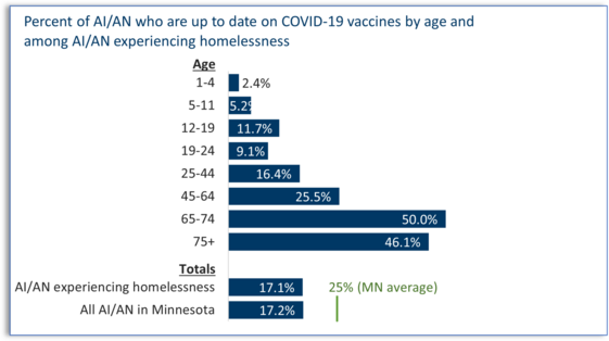 MDH AI/AN vax rates April 13, 2023