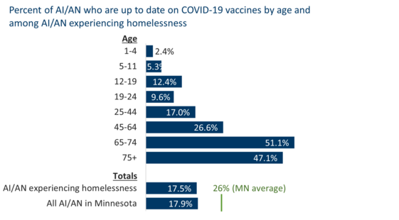 AI/AN vax rates May 5, 2023 plus shelter