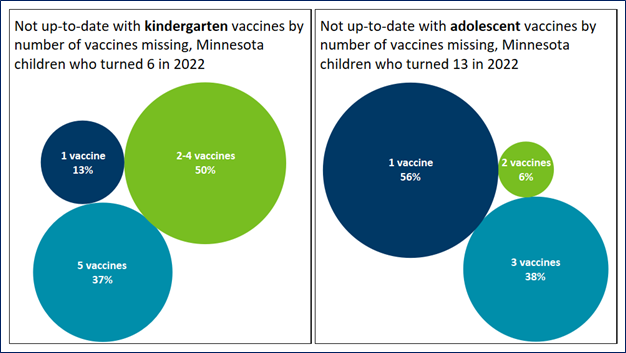 Not up to date kindergarten and adolescent vaccines