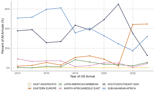 Minnesota Arrivals Over Time by World Region, 2014-2023*