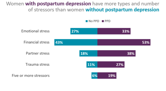 Stressors and Postpartum Depression 2016-2021