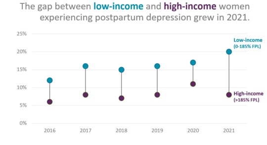 Income Disparity Among Women Experiencing Postpartum Depression Over Time 2016-2021