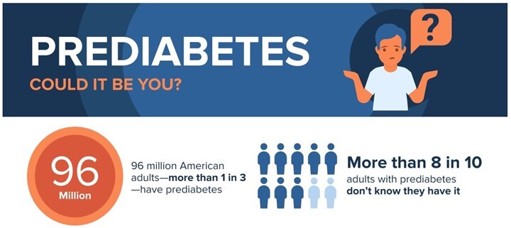 96 Million Americans have prediabetes and more than 8 in 10 don't know 