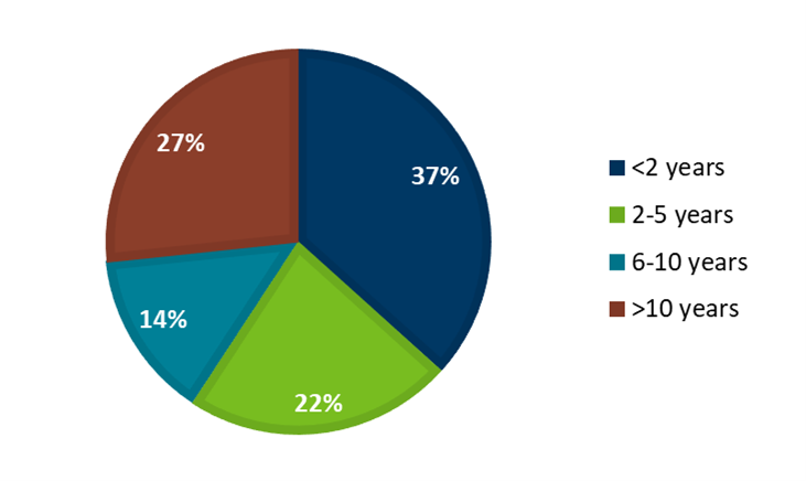 survey participants by length of experience: 37% under 2 years, 22% 2 to 5 years, 14% 6 to 10 years, 27% more than 10 years