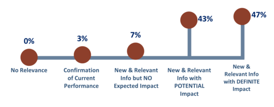 RELEVANCE AND IMPACT TO PROFESSIONAL PERFOMANCE