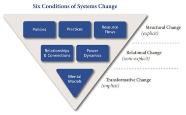 Six Conditions of Systems Change