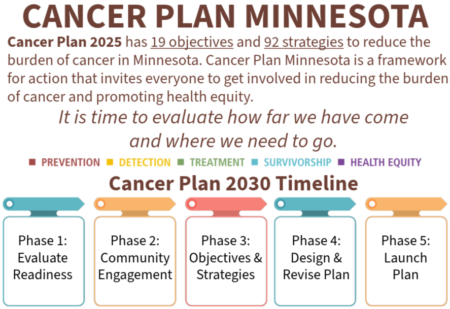 MCA Cancer Plan Timeline