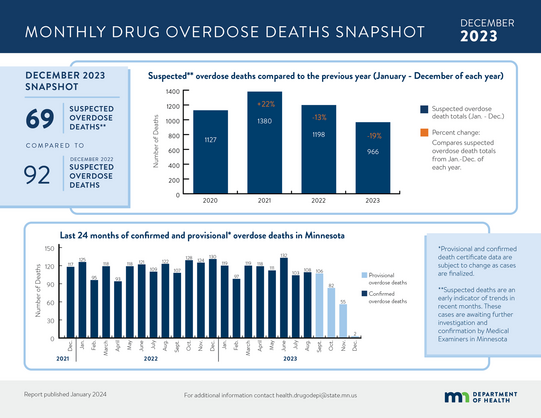 New Monthly Overdose Prevention Update