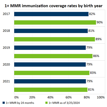 1+ MMR immunization coverage rates by birth year