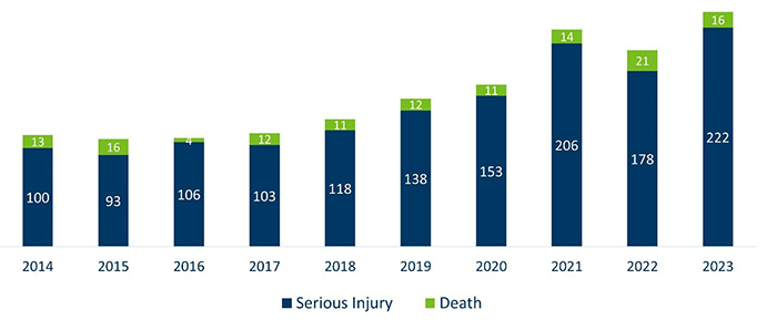 Number of reported severe injury adverse health events 2014-2023