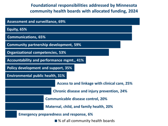 Foundational responsibilities addressed by Minnesota community health boards with allocated funding, 2024